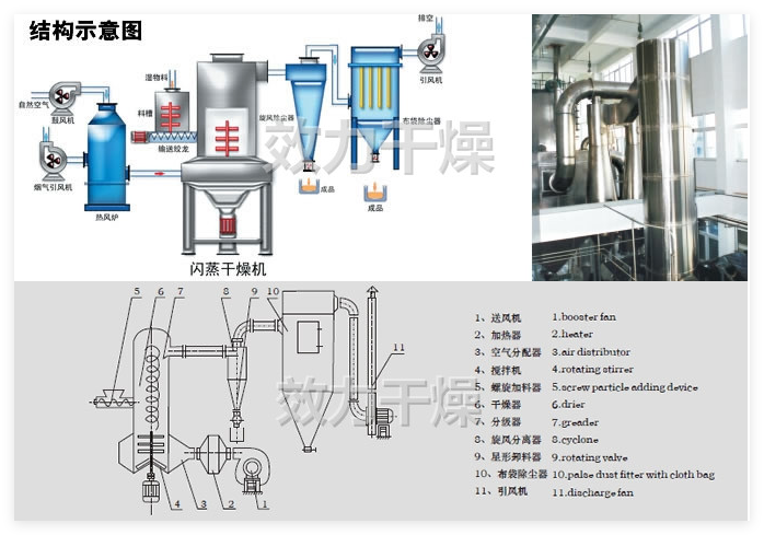 XSG-20 Continuous Silver Flash Dryer Machine Inorganic Materials Processing