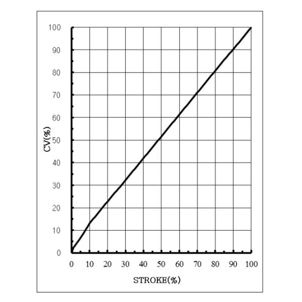 V100-SGL Series Micro Flow Single Seated Control Valve