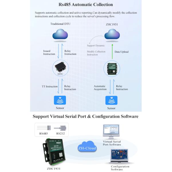 Lan RJ45 PORT RTU Rs485 Ethernet Gateway 4 Channel Data Transfer