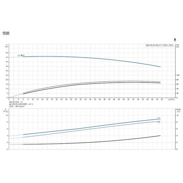 Bomba de agua centrífuga horizontal de voluta de una etapa Grundfos NBG 65-50-160/177, eléctrica industrial, para proyectos de conservación del agua