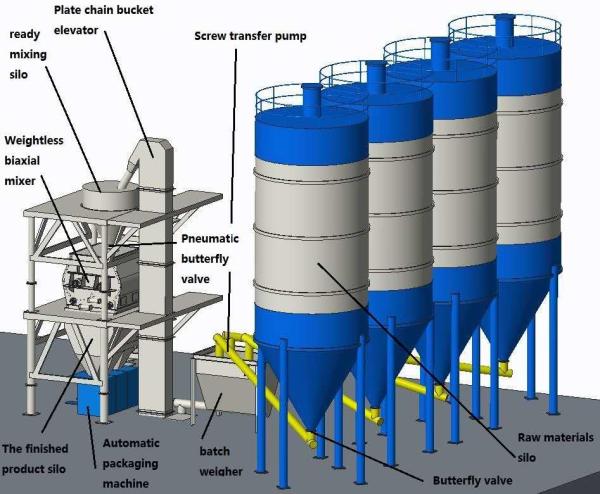 Linha de produção automática a instalação fácil de baixo nível de ruído do almofariz da mistura seca 35-40ton/H