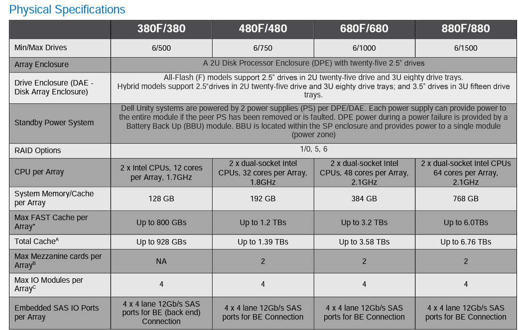 EMC Unity XT 480 Network Storage Arrays 1,7 ГГц процессор на массив для максимальной производительности