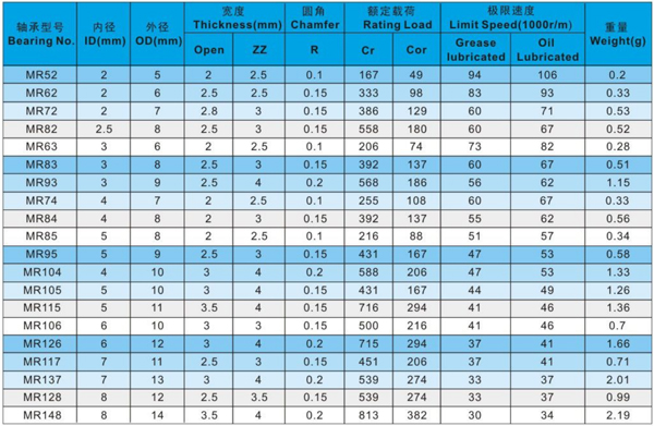 Lower Load Miniature Ball Bearings MR105ZZ 5 * 10 * 4mm High Corrosion Resistance