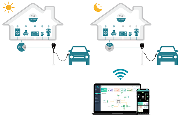 Cargador para vehículos eléctricos de nivel 2 de 7KW para el tipo 1 y el tipo 2 GBT