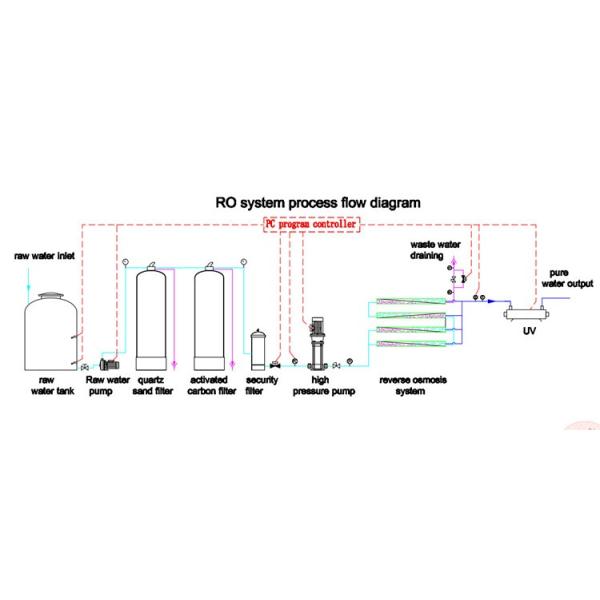 Hygienic RO Machine Water Treatment Filter Plant RO System SUS