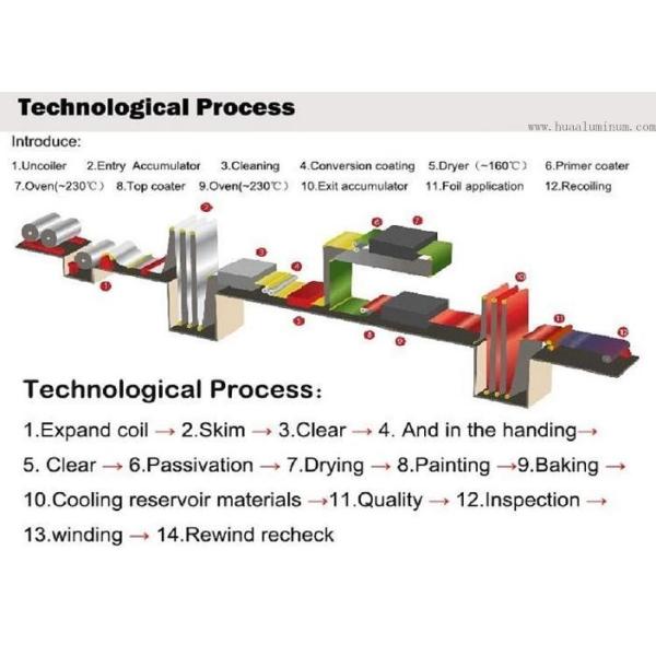 Mill Finishing H18 3005 Coated Aluminium Coil For Construction