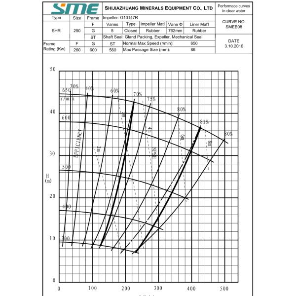 SHR / 250ST Rubber Lined Slurry Pumps Natural Rubber Horizontal Slurry Pump