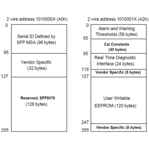 Модули DDM силы класса D 8dBm TX приемопередатчика SFP GPON OLT оптически