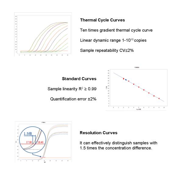 Analisador quantitativo de teste rápido 96 Wells do PCR da fluorescência do tempo real 5 canais