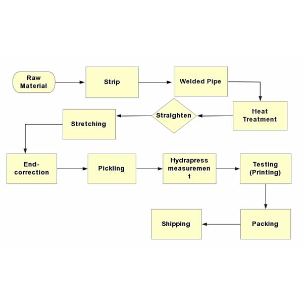 SS 304 сварили квадратные трубу 201 150mm трубки 316 нержавеющей стали прямоугольную