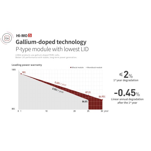 Longi Monocrystalline Solar Energy Storage System House Photovoltaic 540W 530W Bifacial PV Module Solar Panels