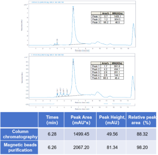Effective Magrose Ni NTA Magnetic Beads For Research Use Only