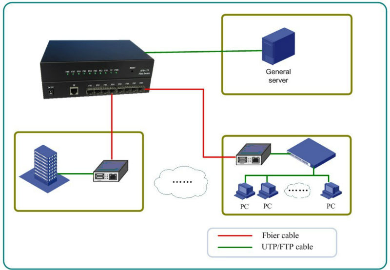 Переключатель 100BASE оптического волокна 8×1 - Fx 1 10/100BASE - SC Tx DF SM 1310nm 20KM