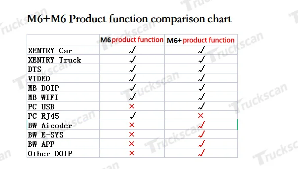 Super MB PRO M6+ DOIP с MULTIPLEXER Новый для MB PRO M6 Plus Wi-Fi Легкое обновление для MB / BW OBD2 Автомобильный диагностический инструмент