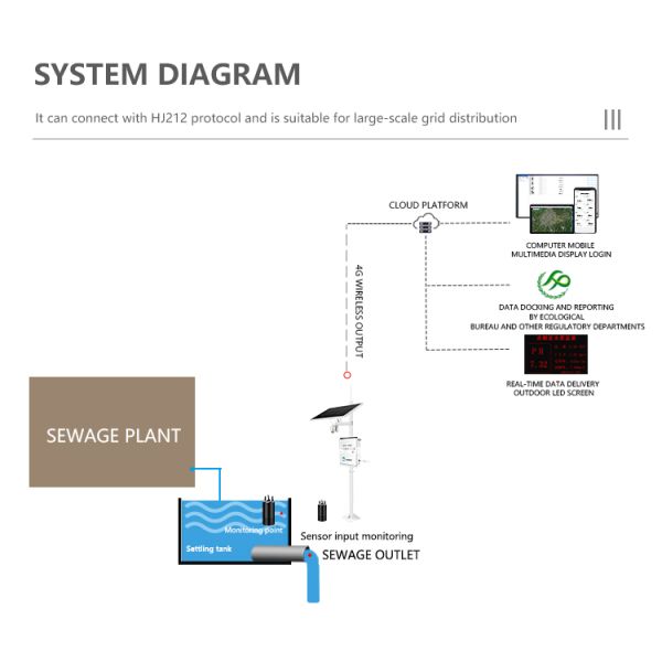 COD Ammonia Effluent Wastewater Monitoring System Customized