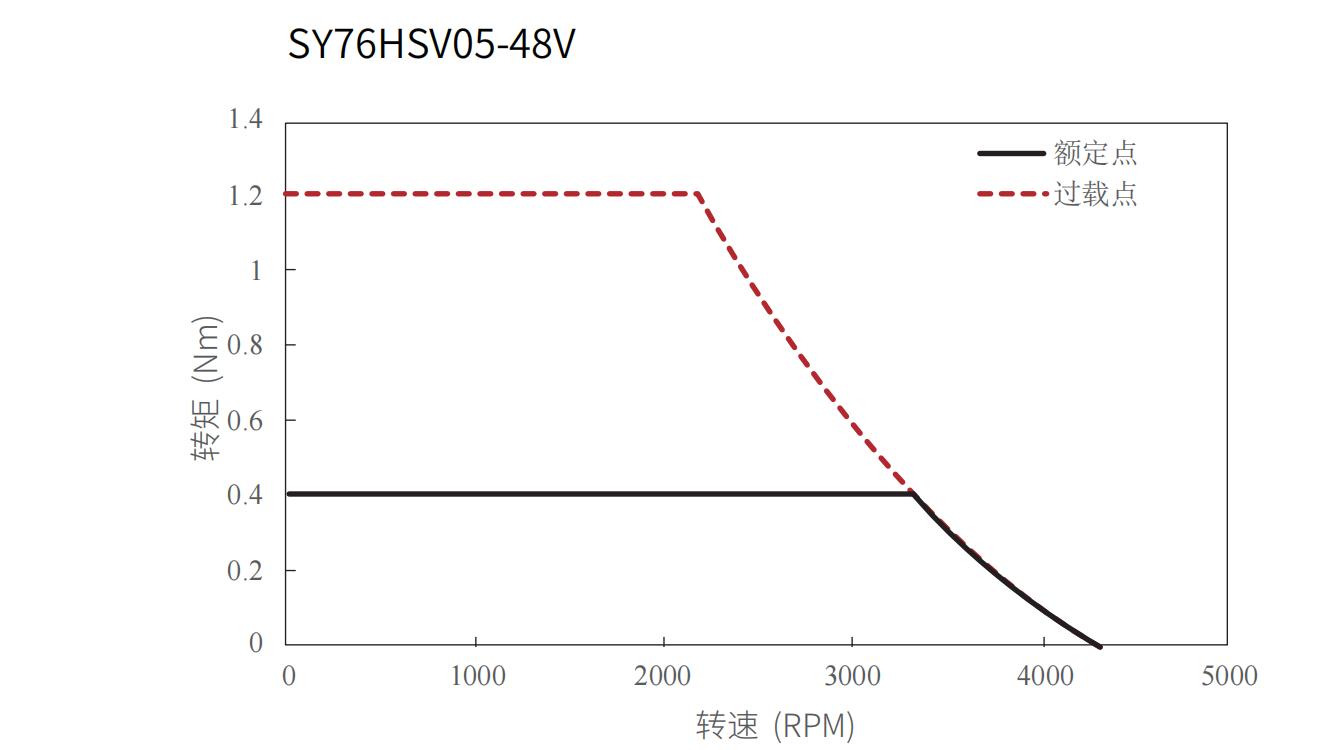 76mm Frameless Motor 366W | 3Nm |4500 rpm | 48 VDC