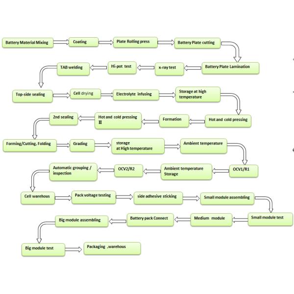 Батарея тележки большой емкости 326.4В 180Ах Лифепо4 электрическая для электрического логистического корабля