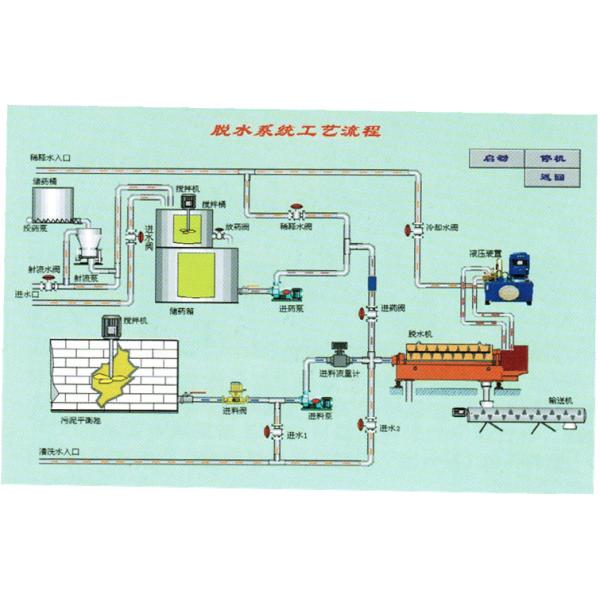 Automatic PLC Control Wastewater Treatment Plant Equipment For 5 m3 / h Dairy Sludge