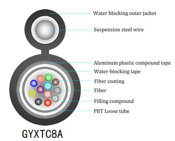 150um Figure 8 Fiber Optic Cable Aluminium PE Sheath GYXTC8A