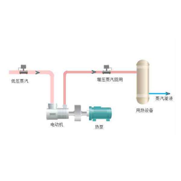 Bomba de calor de recuperación y presurización por vapor flash en tuberías para la industria de equipos médicos