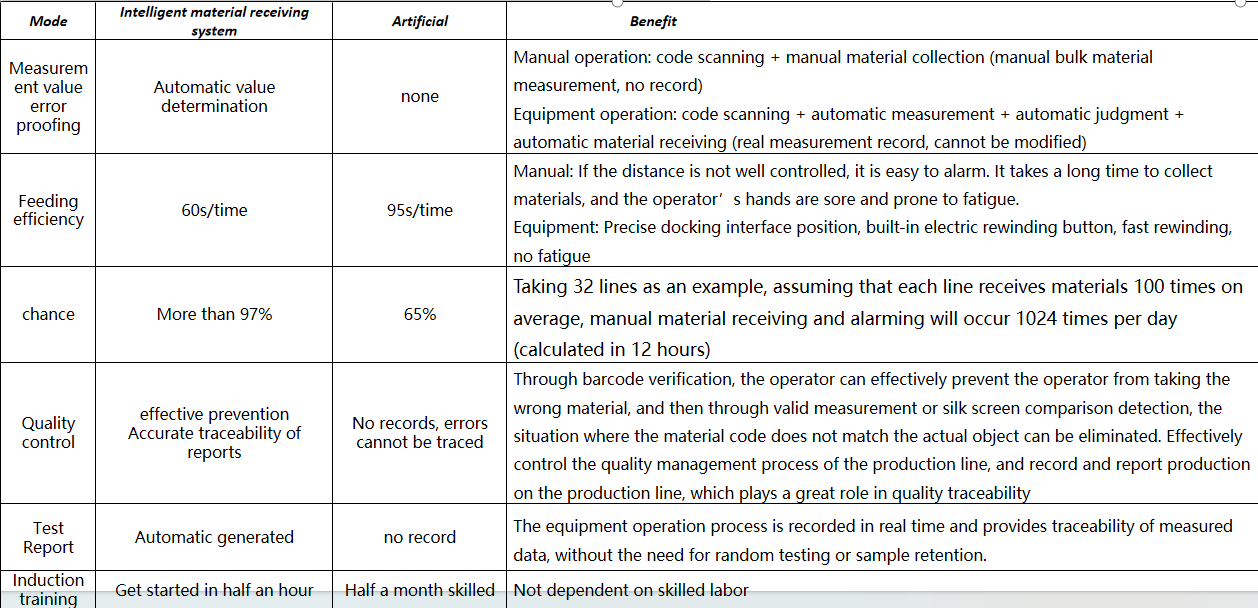 High Efficiency Error-proof Automatic Splicing Machine for Smt Line