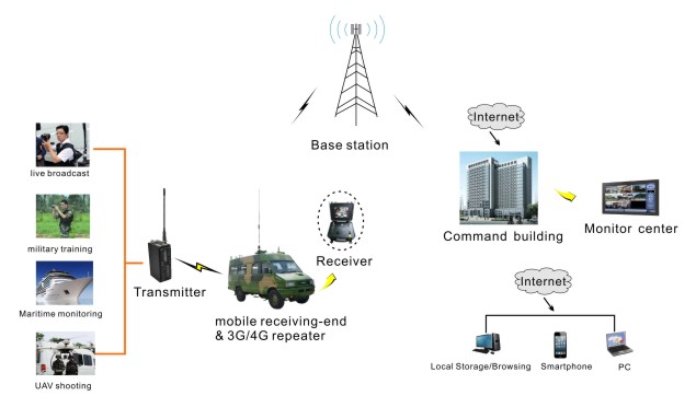 передатчик радиотелеграфа 300Mhz-900Mhz COFDM аудио видео- для широковещания