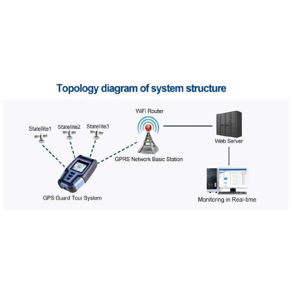 Отпечаток пальцев RFID GPS   Система в реальном времени IP68 путешествия предохранителя защитная