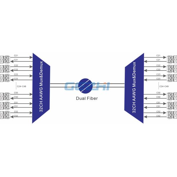 1RU Duplex Athermal Arrayed Waveguide Grating Mux Demux