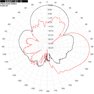 14dBi UWB Antenna exterior de banda ultra ancha 3700-4200MHz Conector SMA 140x120x25