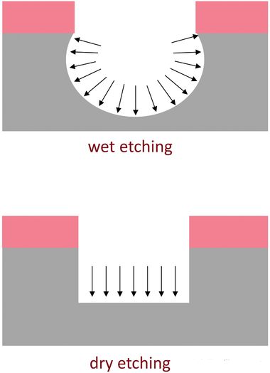 Sapphire Etched Wafer Wet & Dry Etching Solutions for Advanced Micro-Structures