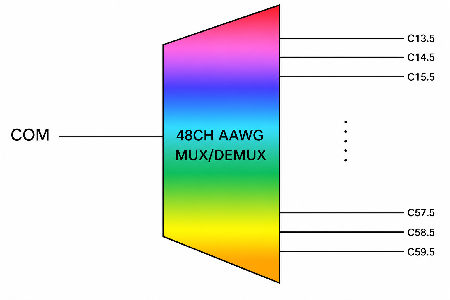 PM AAWG Module – 32 to 96 Channel C-Band 50/100/150 GHz DWDM