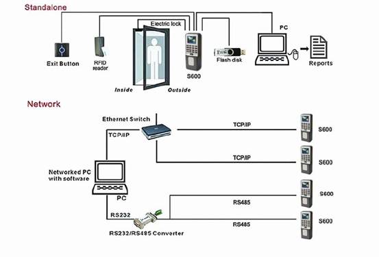 2,4 система посещаемости времени кнопочной панели RFID экрана цвета дюйма TFT хронометрируя с Webserver