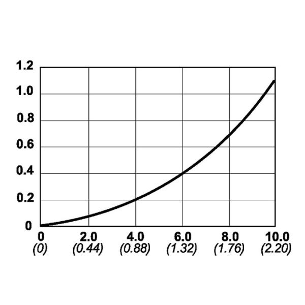Сцепления гидравлических шлангов 150 МПа высокого давления