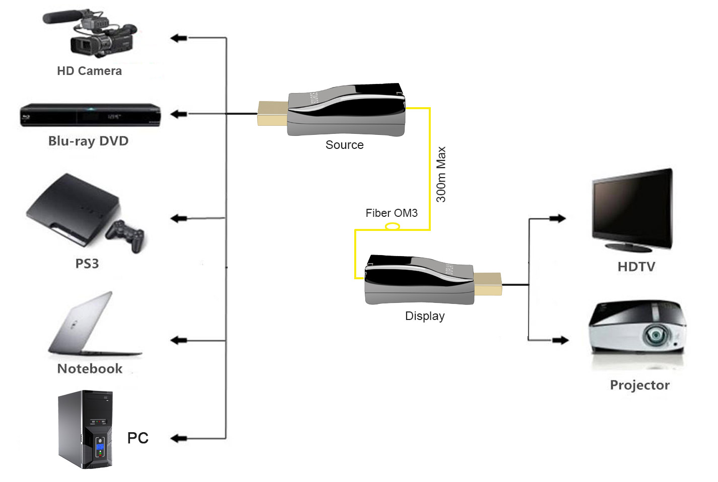 Мини HDMI над наполнителем 4K/60Hz HDMI2.0 оптического волокна над одиночным наполнителем многорежимного волокна ядра