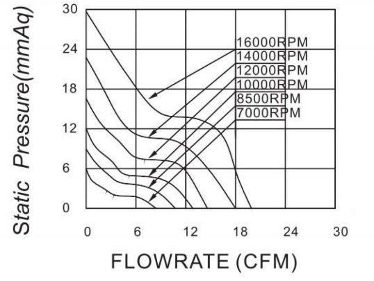 High Speed Server Axial Fan 12v 40*40*28mm Dual Ball Bearing 4 Wire