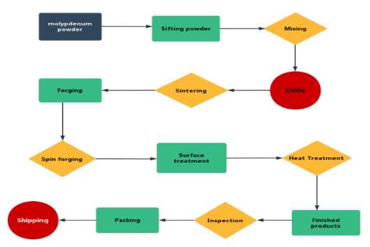 High Corrosion Resistance black/alkaline cleaning molybdenum wire