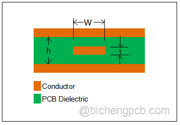 What is Stripline and microstrip line in PCB? Tag# RT/duroid 5880 Tag# Rogers 5870