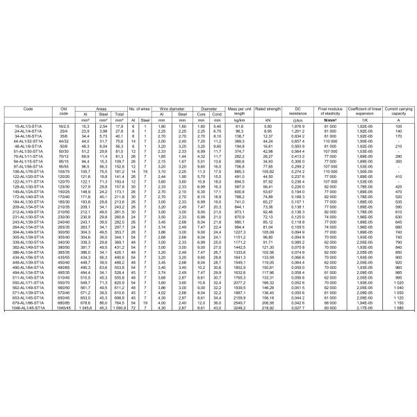 120/20 проводов 100% проводника sqmm ACSR испытал 14001:2005 EN50182 ISO