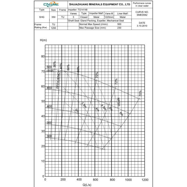 Драгируя насосы расхода потока гравия высокие для заполняя деятельности центробежной
