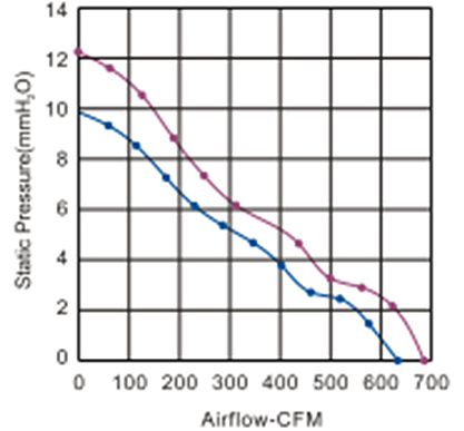 25000 RPM 225x225x80mm Metal Blade Fans Noise Reduction With 7 Leaves