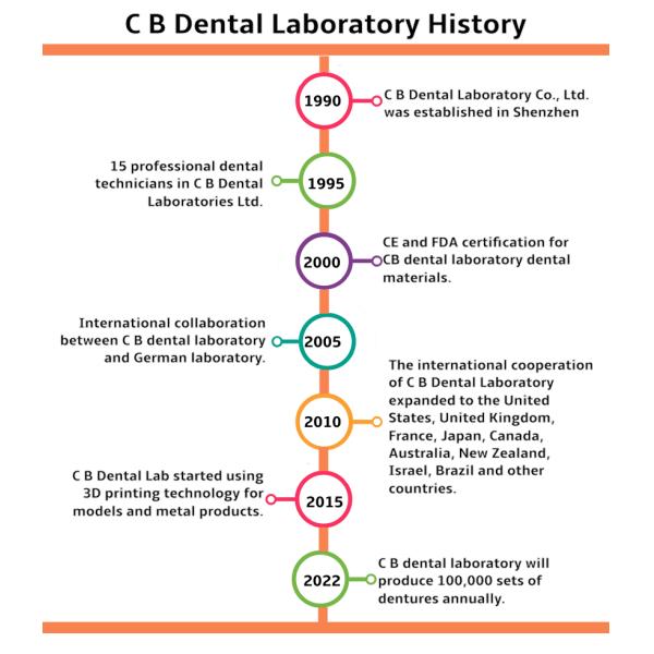 China C B Dental Lab Co. Limited