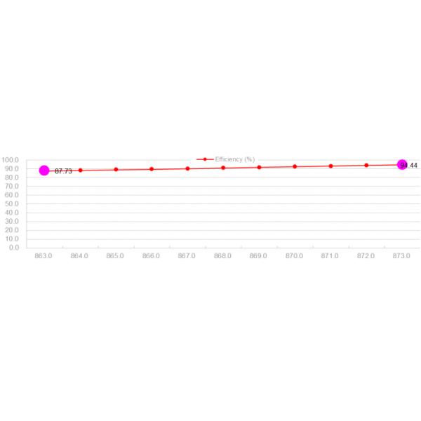 868M 5dbi Antenne directionnelle externe en fibre de verre étanche
