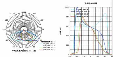 50W SMD 5050 LED PCB Board and 80x140 Degree Beam Angle Lens with Private Label