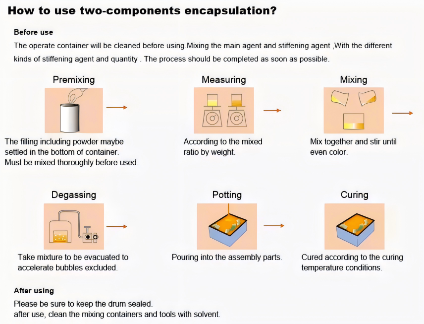 Two Component Transparent Waterproof IP68 Dielectric Insulating Liquid PU Potting for Electronics PCB LED