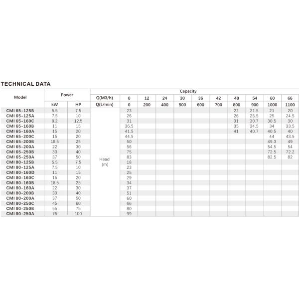 CMI Series Industry Pump, Fire Pump, Centrifugal Pump