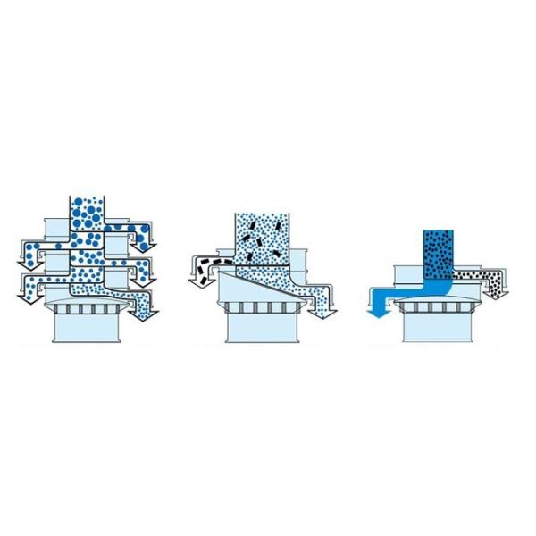 High Efficiency Rotary Vibrating Screen Three Dimensional