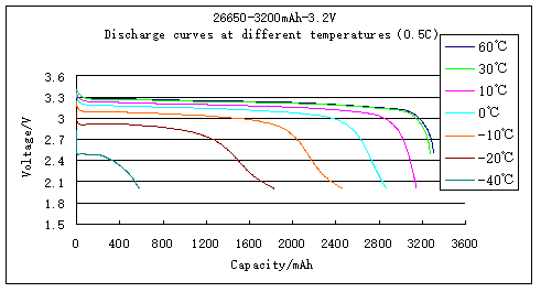 26650 Cylindrical LiFePO4 Battery 3200mAh 1200 Cycles THLB Battery