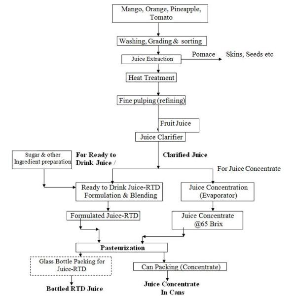 Automatic Fruit Juice Production Line , Fruit Juice Factory Machines Ultrafiltration System