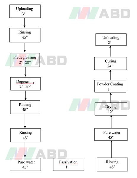 ABD Equipment Metal Tank Body Vertical Powder Coating Line для алюминиевого профиля