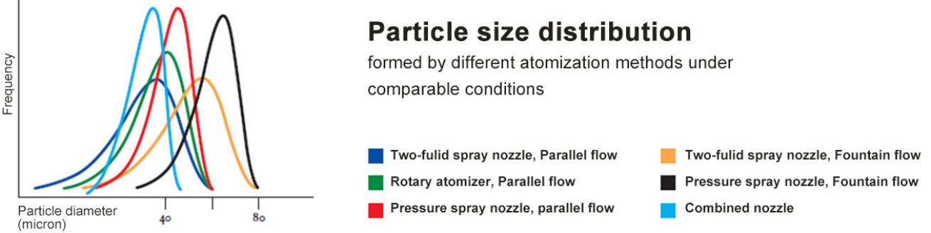 SPD-MINI Lab Spray Dryer For Protein Milk Coffee 2000ml/h